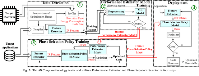 Figure 1 for MLComp: A Methodology for Machine Learning-based Performance Estimation and Adaptive Selection of Pareto-Optimal Compiler Optimization Sequences