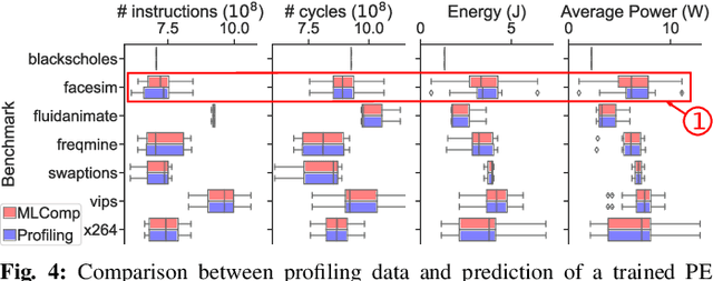 Figure 2 for MLComp: A Methodology for Machine Learning-based Performance Estimation and Adaptive Selection of Pareto-Optimal Compiler Optimization Sequences