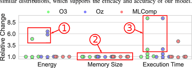 Figure 3 for MLComp: A Methodology for Machine Learning-based Performance Estimation and Adaptive Selection of Pareto-Optimal Compiler Optimization Sequences