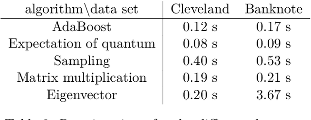 Figure 3 for Quantum Inspired Adaptive Boosting