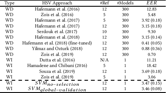 Figure 2 for Improving BPSO-based feature selection applied to offline WI handwritten signature verification through overfitting control