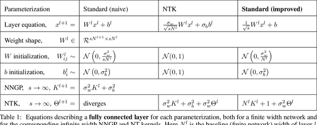 Figure 1 for On the infinite width limit of neural networks with a standard parameterization