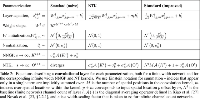 Figure 3 for On the infinite width limit of neural networks with a standard parameterization