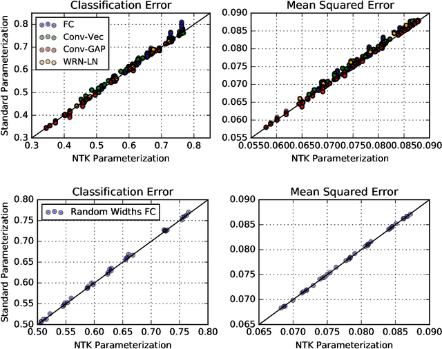 Figure 2 for On the infinite width limit of neural networks with a standard parameterization