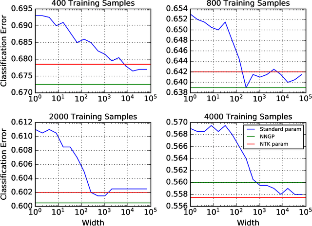 Figure 4 for On the infinite width limit of neural networks with a standard parameterization