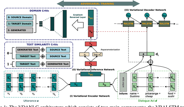 Figure 1 for Adversarial Domain Adaptation for Variational Neural Language Generation in Dialogue Systems