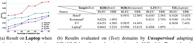 Figure 2 for Adversarial Domain Adaptation for Variational Neural Language Generation in Dialogue Systems
