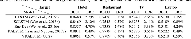 Figure 3 for Adversarial Domain Adaptation for Variational Neural Language Generation in Dialogue Systems