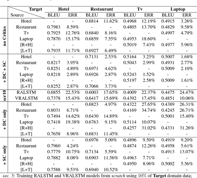 Figure 4 for Adversarial Domain Adaptation for Variational Neural Language Generation in Dialogue Systems