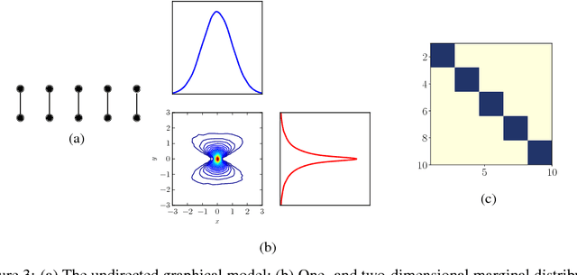 Figure 3 for Beyond normality: Learning sparse probabilistic graphical models in the non-Gaussian setting