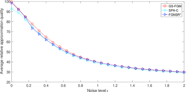 Figure 3 for Generalized Separable Nonnegative Matrix Factorization