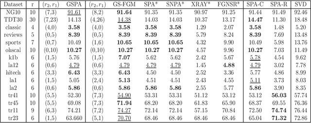 Figure 2 for Generalized Separable Nonnegative Matrix Factorization