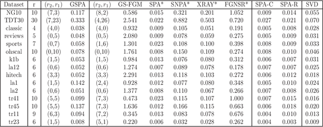 Figure 4 for Generalized Separable Nonnegative Matrix Factorization