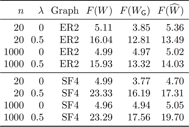 Figure 1 for DAGs with NO TEARS: Continuous Optimization for Structure Learning