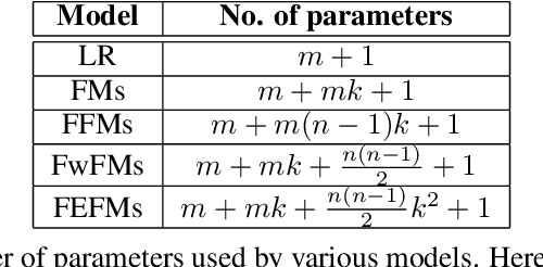 Figure 1 for Field-Embedded Factorization Machines for Click-through rate prediction