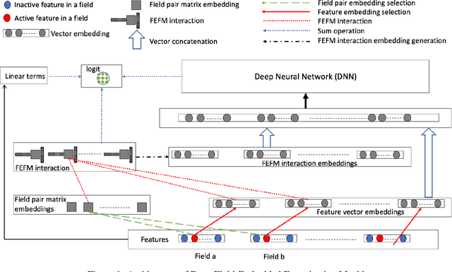 Figure 2 for Field-Embedded Factorization Machines for Click-through rate prediction