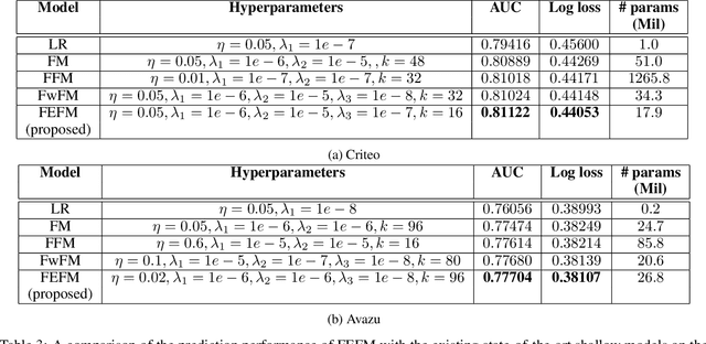 Figure 4 for Field-Embedded Factorization Machines for Click-through rate prediction