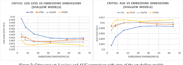 Figure 3 for Field-Embedded Factorization Machines for Click-through rate prediction