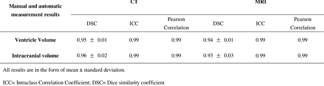 Figure 3 for AI-based Medical e-Diagnosis for Fast and Automatic Ventricular Volume Measurement in the Patients with Normal Pressure Hydrocephalus