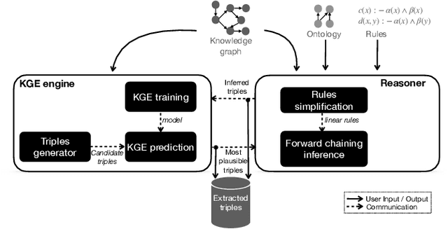 Figure 2 for Towards Loosely-Coupling Knowledge Graph Embeddings and Ontology-based Reasoning