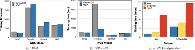 Figure 4 for Towards Loosely-Coupling Knowledge Graph Embeddings and Ontology-based Reasoning