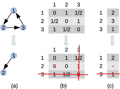 Figure 1 for On the Theory of Dynamic Graph Regression Problem