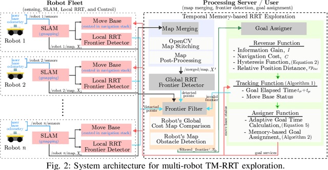 Figure 2 for Multi-AGV's Temporal Memory-based RRT Exploration in Unknown Environment