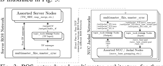 Figure 3 for Multi-AGV's Temporal Memory-based RRT Exploration in Unknown Environment