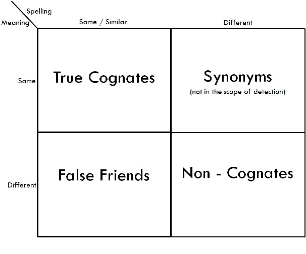 Figure 3 for Utilizing Wordnets for Cognate Detection among Indian Languages