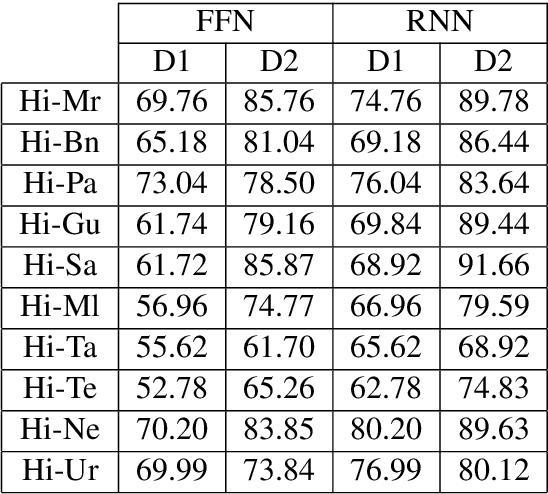 Figure 2 for Utilizing Wordnets for Cognate Detection among Indian Languages