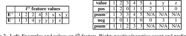 Figure 2 for FOLD-RM: A Scalable and Efficient Inductive Learning Algorithm for Multi-Category Classification of Mixed Data