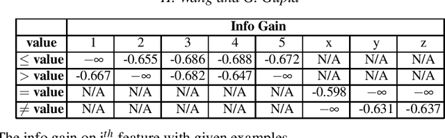 Figure 3 for FOLD-RM: A Scalable and Efficient Inductive Learning Algorithm for Multi-Category Classification of Mixed Data