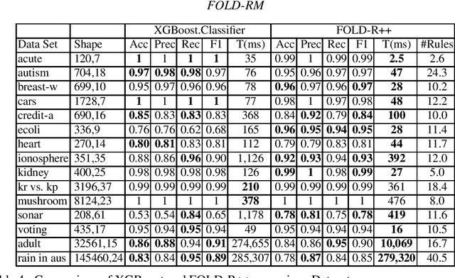 Figure 4 for FOLD-RM: A Scalable and Efficient Inductive Learning Algorithm for Multi-Category Classification of Mixed Data
