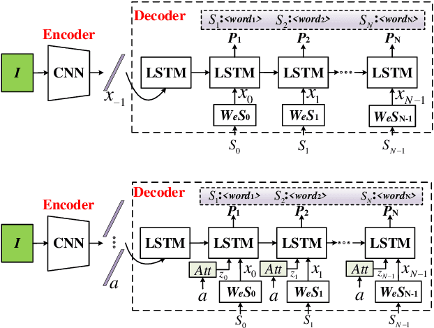 Figure 3 for Image Captioning based on Deep Learning Methods: A Survey
