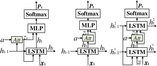 Figure 4 for Image Captioning based on Deep Learning Methods: A Survey