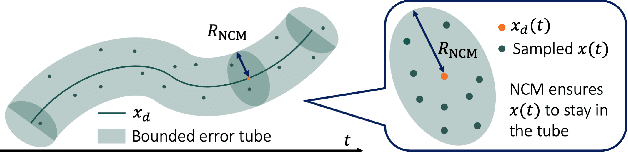 Figure 2 for Imitation Learning for Robust and Safe Real-time Motion Planning: A Contraction Theory Approach