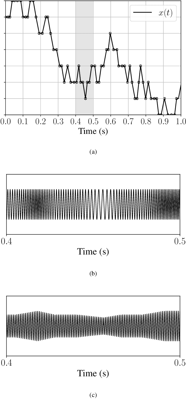 Figure 1 for Evaluation of Neuromorphic Spike Encoding of Sound Using Information Theory