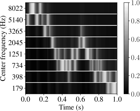 Figure 2 for Evaluation of Neuromorphic Spike Encoding of Sound Using Information Theory