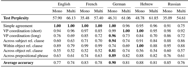 Figure 2 for Cross-Linguistic Syntactic Evaluation of Word Prediction Models