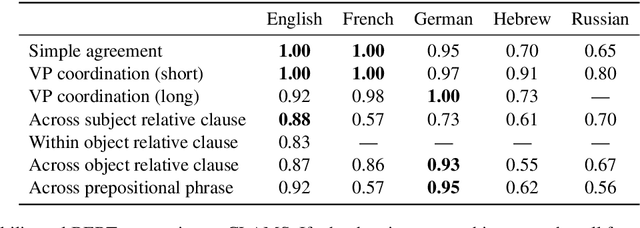 Figure 4 for Cross-Linguistic Syntactic Evaluation of Word Prediction Models