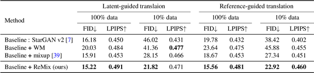 Figure 2 for ReMix: Towards Image-to-Image Translation with Limited Data