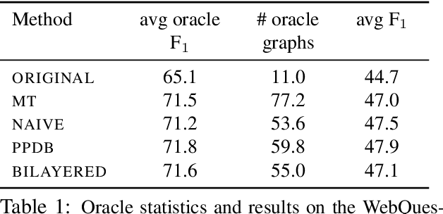 Figure 2 for Paraphrase Generation from Latent-Variable PCFGs for Semantic Parsing