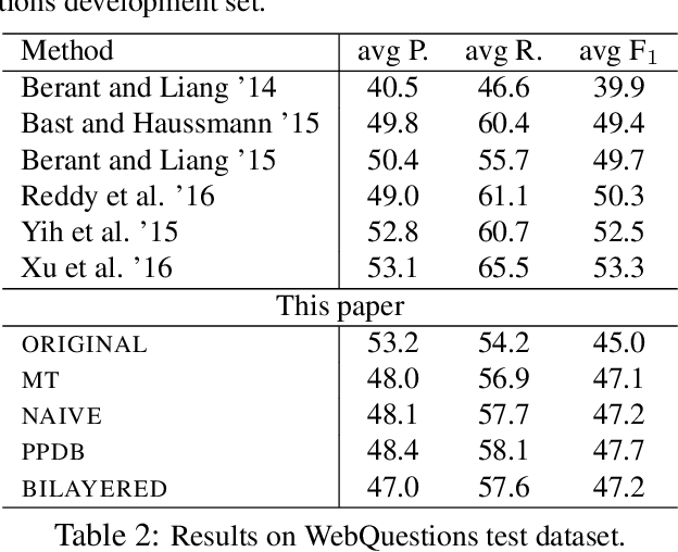 Figure 4 for Paraphrase Generation from Latent-Variable PCFGs for Semantic Parsing