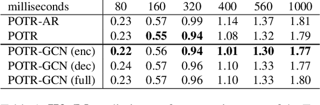 Figure 2 for Pose Transformers (POTR): Human Motion Prediction with Non-Autoregressive Transformers