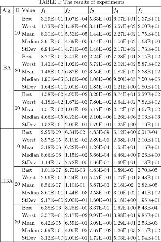 Figure 4 for A hybrid bat algorithm