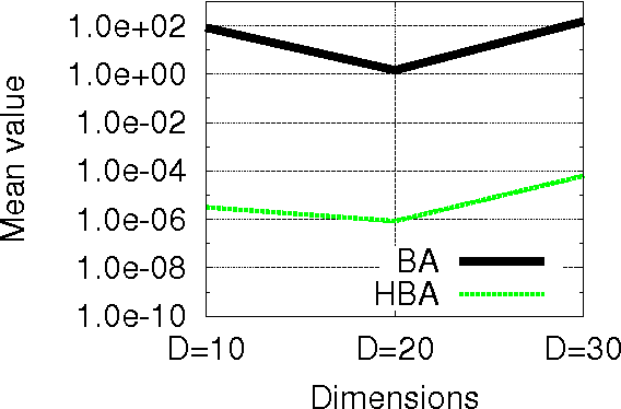 Figure 1 for A hybrid bat algorithm