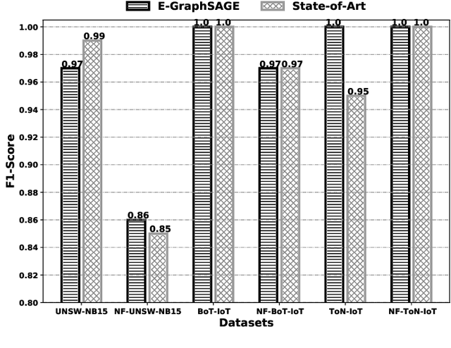 Figure 4 for E-GraphSAGE: A Graph Neural Network based Intrusion Detection System