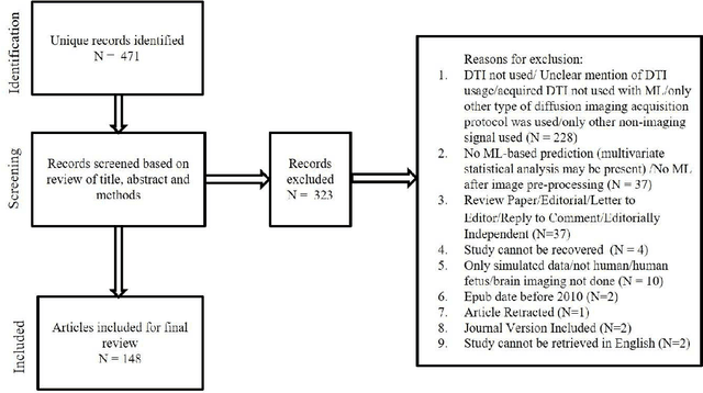 Figure 1 for Machine learning applications using diffusion tensor imaging of human brain: A PubMed literature review