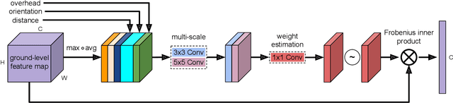 Figure 3 for Revisiting Near/Remote Sensing with Geospatial Attention