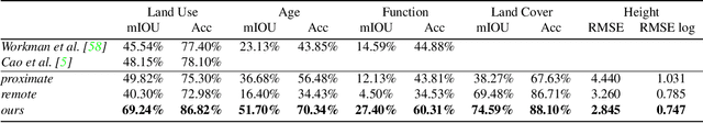 Figure 2 for Revisiting Near/Remote Sensing with Geospatial Attention